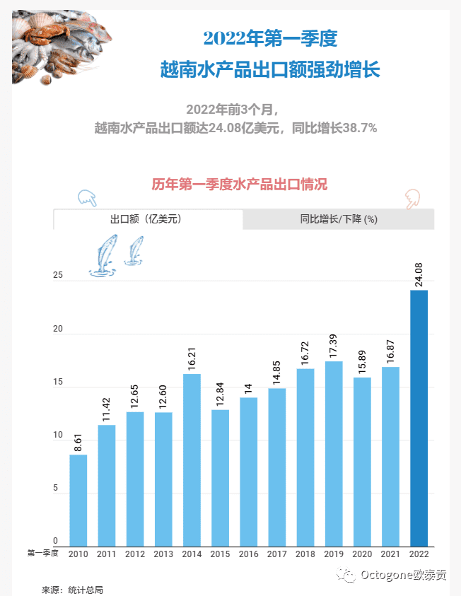 2022年第一季度越南巴沙鱼出口额最新数据，中国成为越南巴沙鱼第一大进口国！